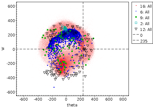  Bottlinger W diagram (orbital velocity against W velocity) of 5 streams from the 20 stream suite. The intersection of the dashed lines indicates the location of the Sun in this diagram